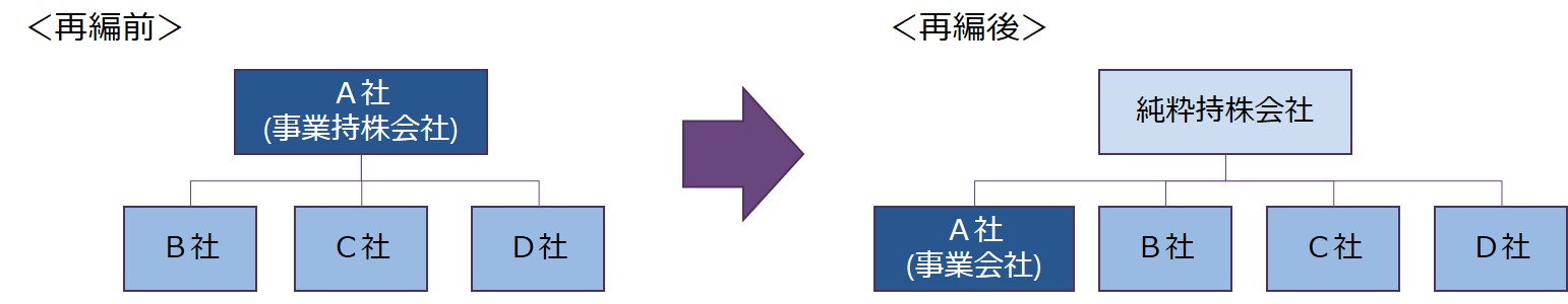 純粋持株会社体制へ移行したものの 持株会社研究所