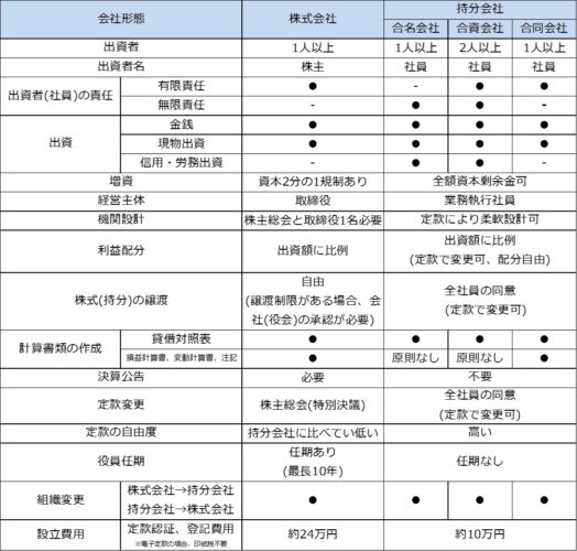 持株会社と持分会社って違うの!? | 持株会社研究所