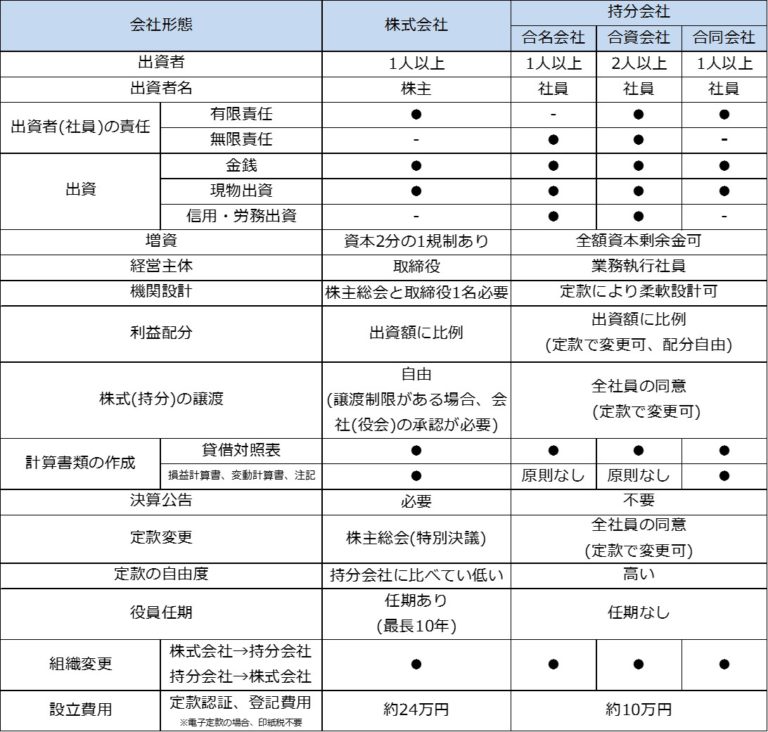 持株会社と持分会社って違うの!? | 持株会社研究所