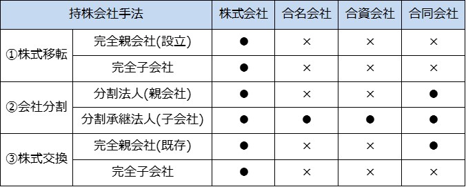持株会社と持分会社って違うの!? | 持株会社研究所