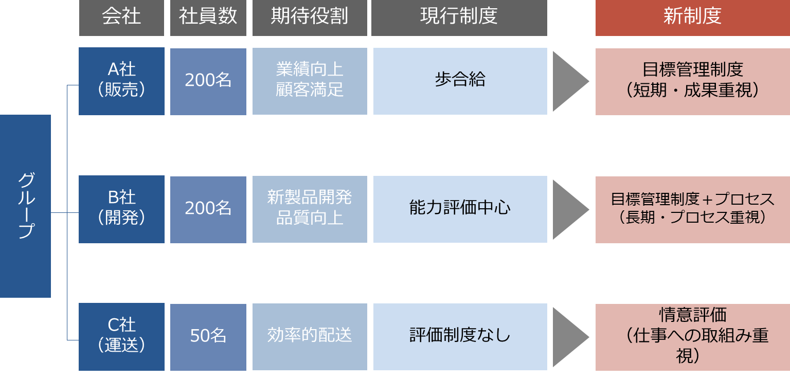 グループ会社の人事評価制度の設計 グループ経営における人事制度 持株会社研究所