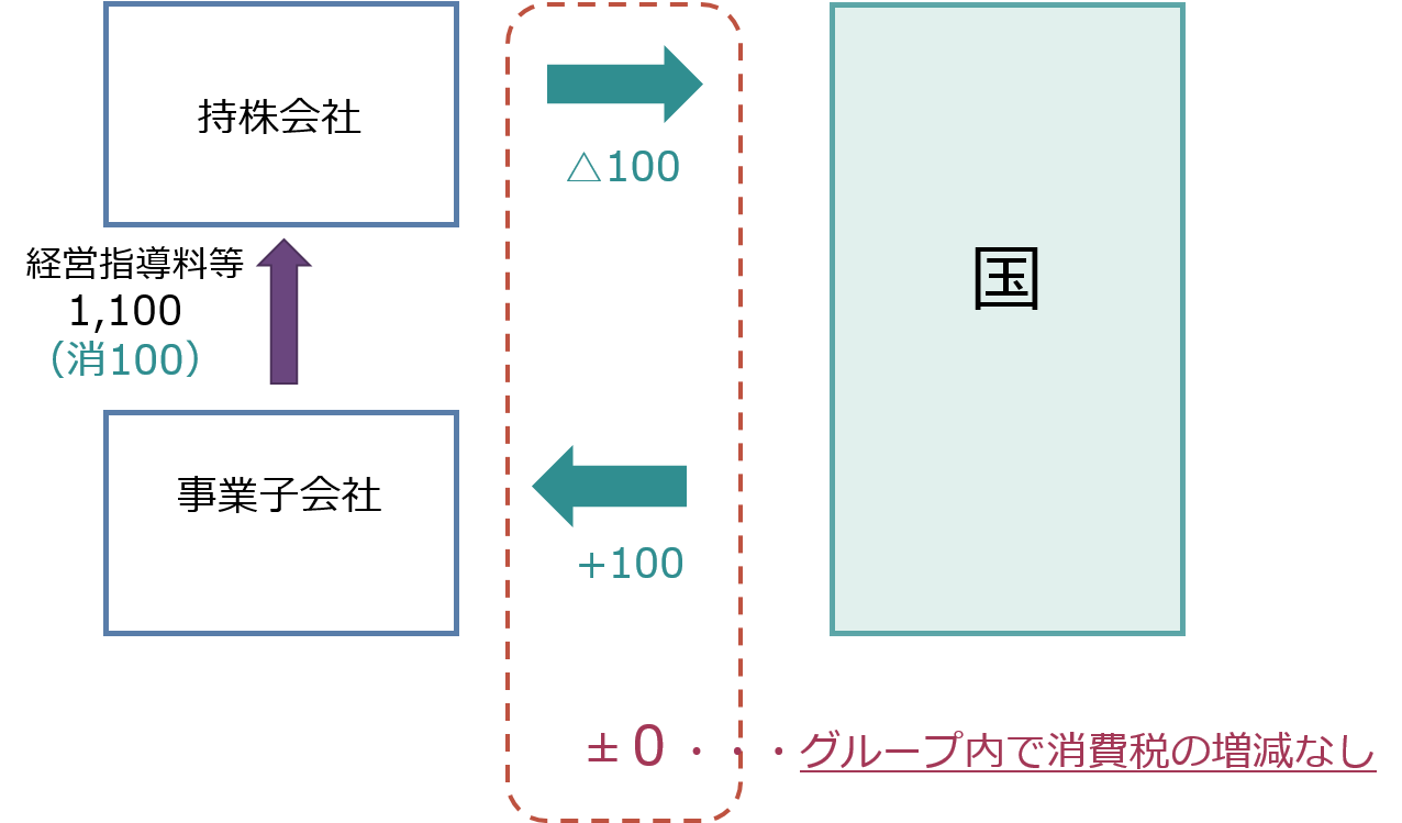 持株会社への経営指導料と消費税の課税売上割合 持株会社研究所